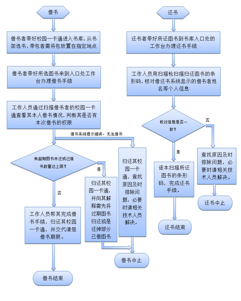 图书馆借还书流程.jpg