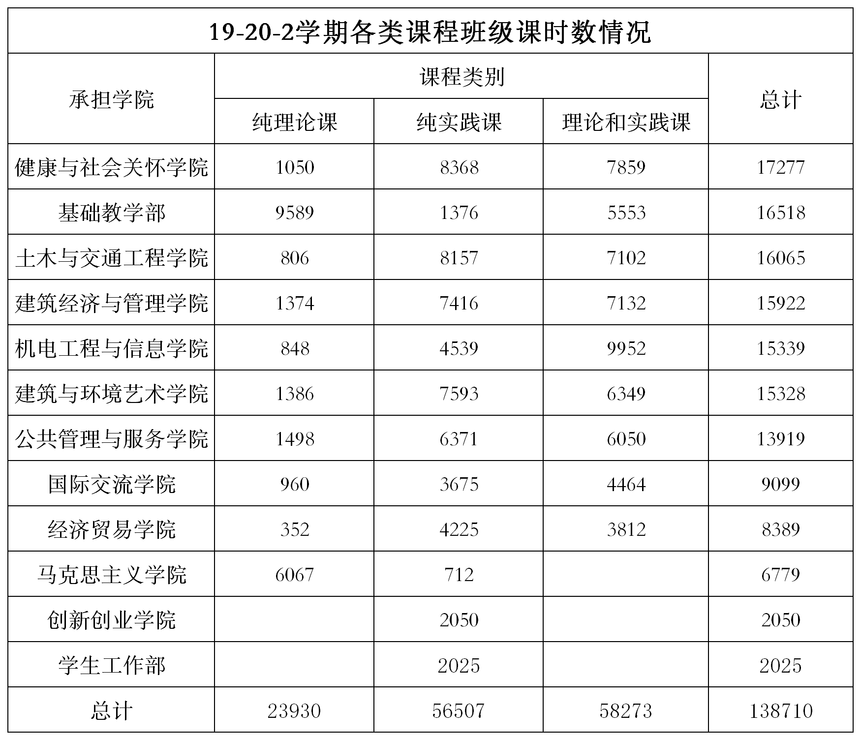 19-20-2学期各类课程班级课时数情况.png