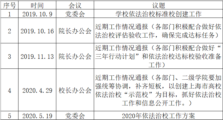 院长办公会和党委会涉及依法治校的工作议题（2019-2020创建年度）.png