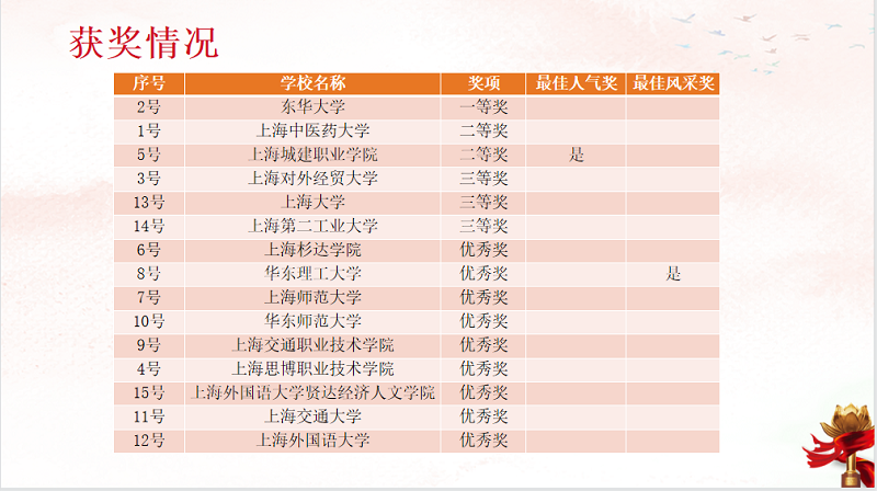 1638510548254381.png 图1 获奖名单 - 副本.png