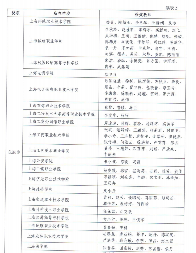 2020-2 2020年上海市高等职业院校教师说课（教学能力）大赛（2）.png