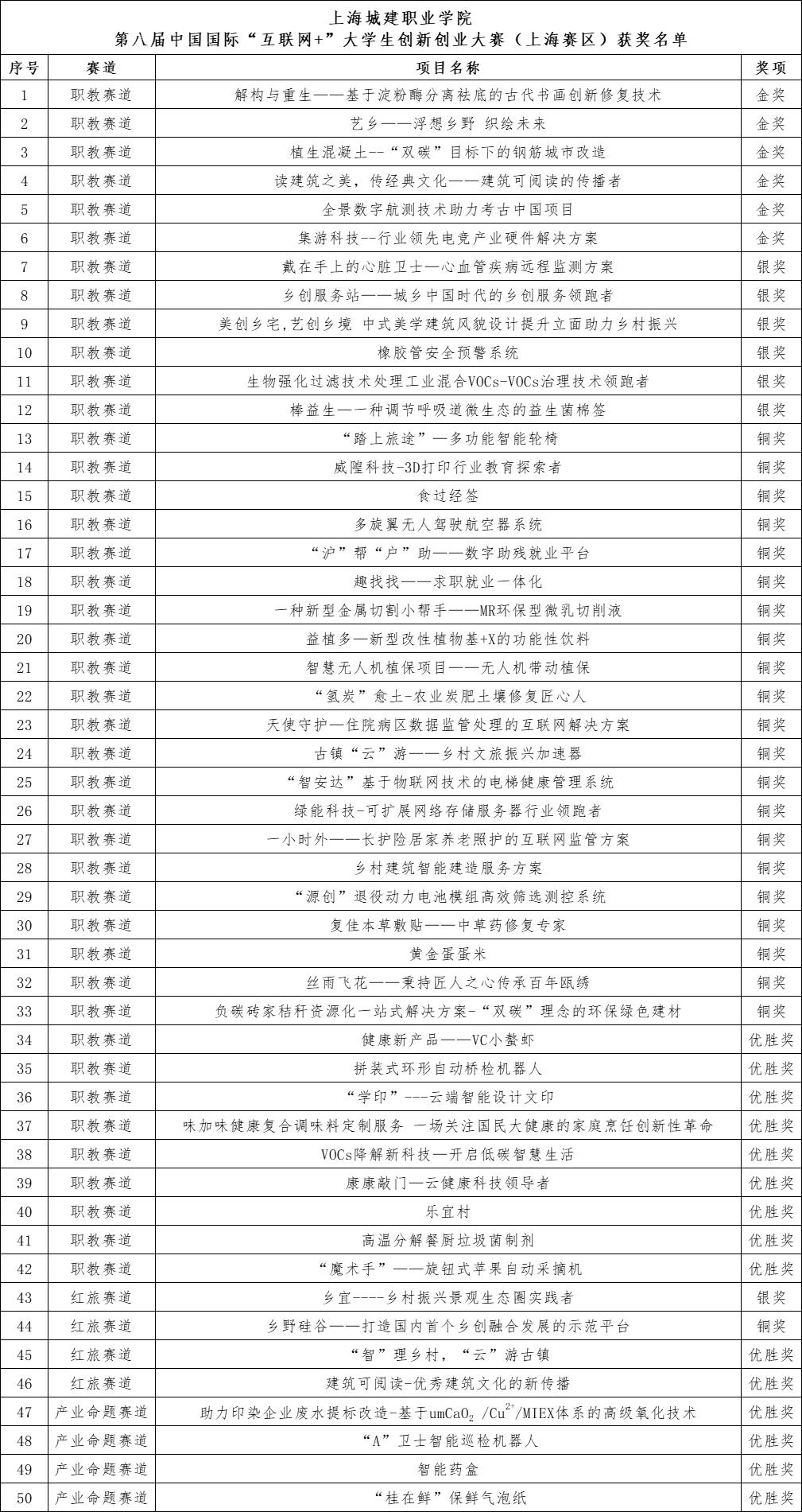市赛获奖名单.jpg