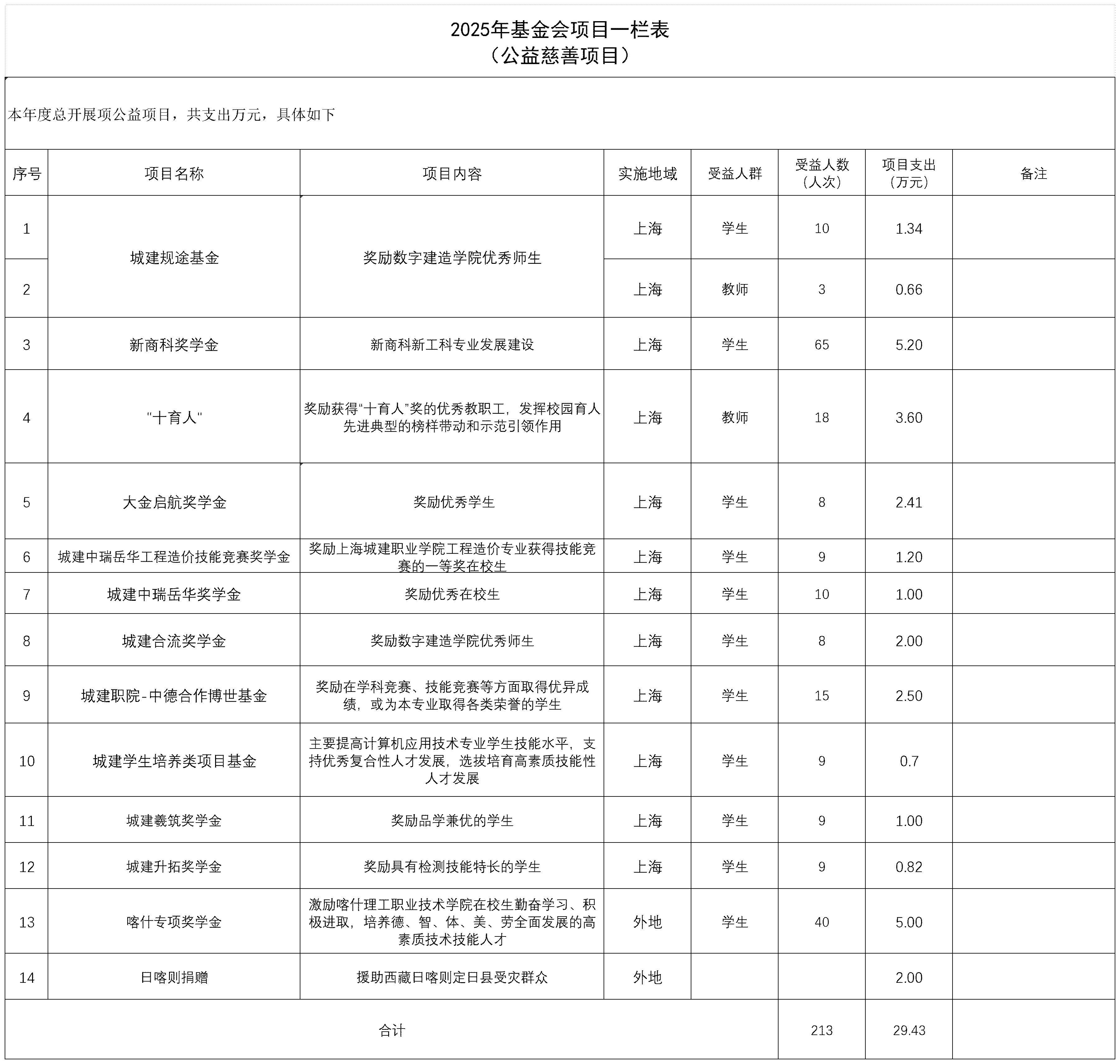2025年基金会项目一栏表.jpg
